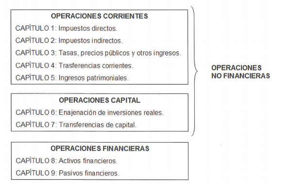 Clasificacin econmica de ingresos