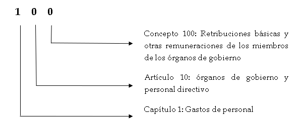 Estructura de los presupuestos de las Entidades locales 