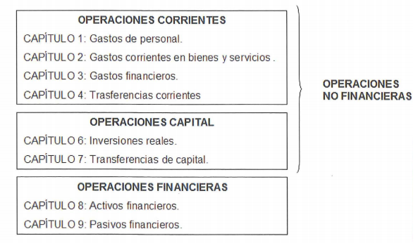 Operaciones financieras y no financieras