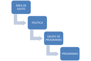 Presupuestos generales del estado. Estructura por programas