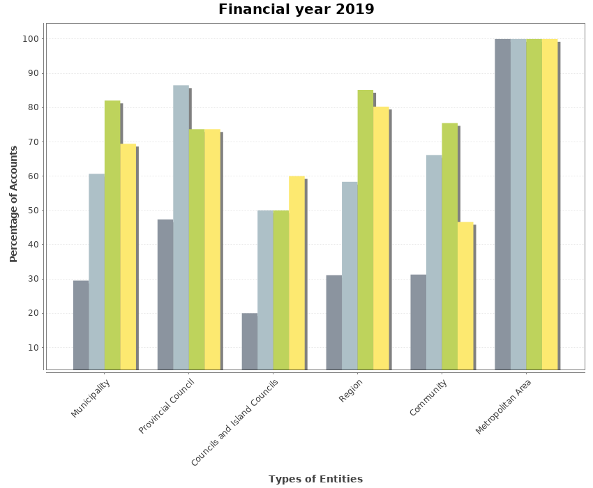 Chart of the legal term compliance with the surrender of the year 2019
