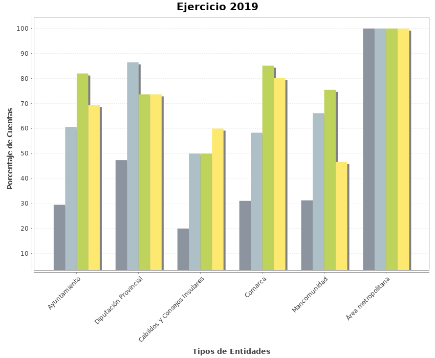 Grfico del cumplimiento del plazo legal de la rendicin del ejercicio 2019