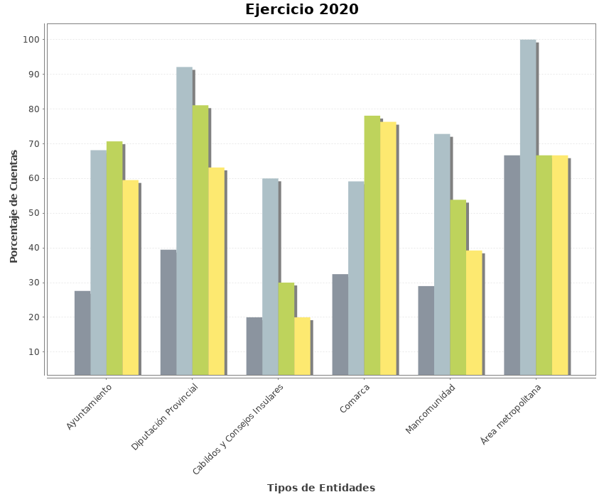 Grfico del cumplimiento del plazo legal de la rendicin del ejercicio 2020