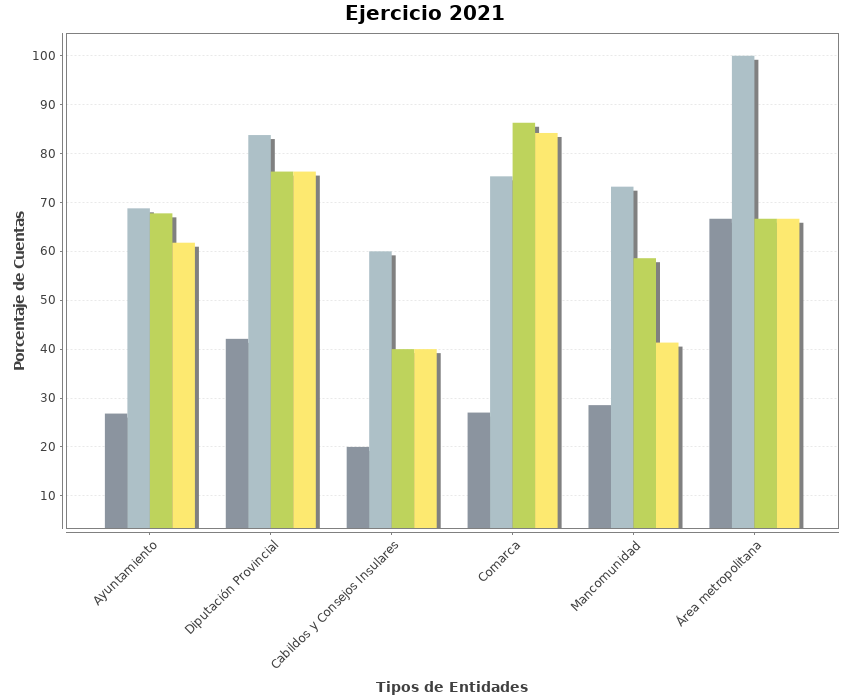 Grfico del cumplimiento del plazo legal de la rendicin del ejercicio 2021