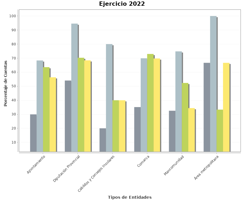 Grfico del cumplimiento del plazo legal de la rendicin del ejercicio 2022