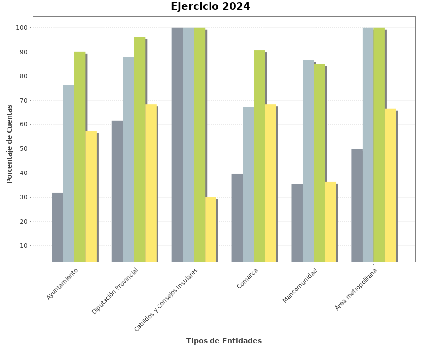 Grfico del cumplimiento del plazo legal de la rendicin del ejercicio 2024
