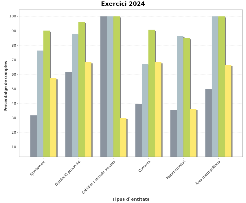 Grfico del cumplimiento del plazo legal de la rendicin del ejercicio 2024