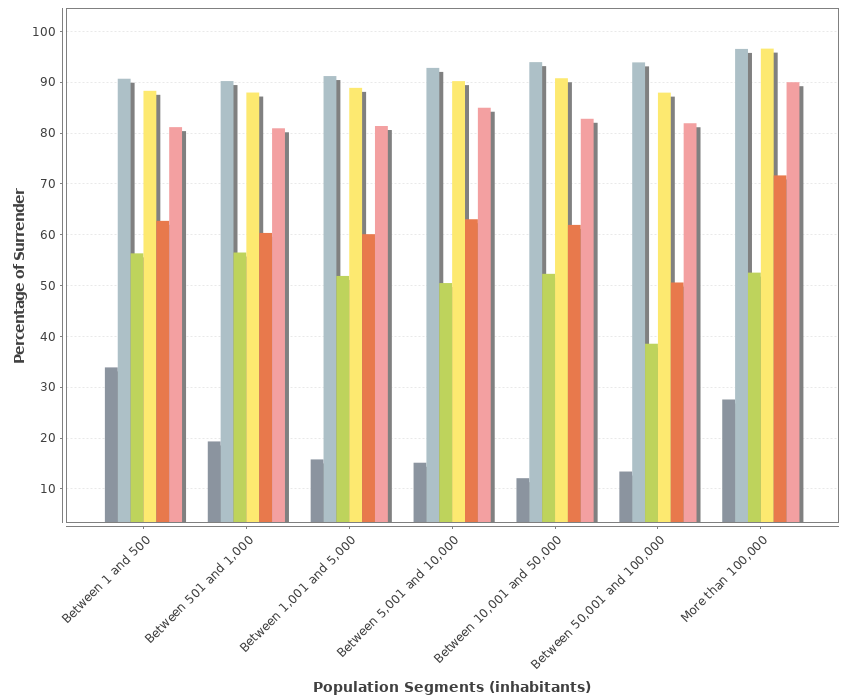 Chart of the evolution of the surrender by sections of population