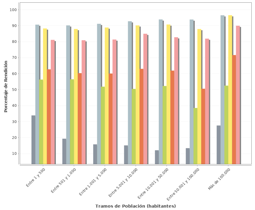 Grfico de la evolucin de la rendicin por tramos de Poblacin