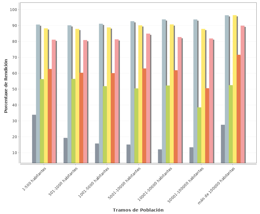 Grfico da evolucin da rendicin por tramos de Poboacin