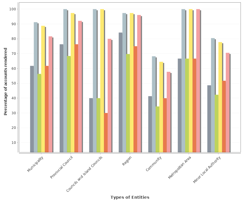 Graph of the evolution of the surrender by type of institution