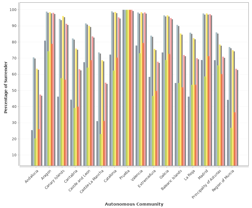 Chart of the evolution of the surrender by Autonomous Community