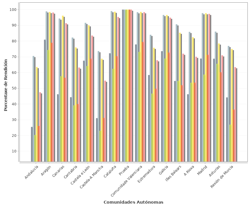 Grfico da evolucin da rendicin por Comunidade Autnoma